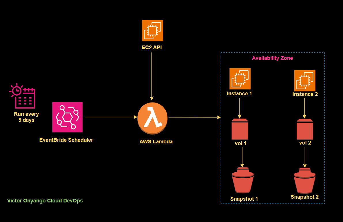 You are currently viewing Infrastructure Automaton: Automating EBS Snapshot Deletion with AWS Lambda.