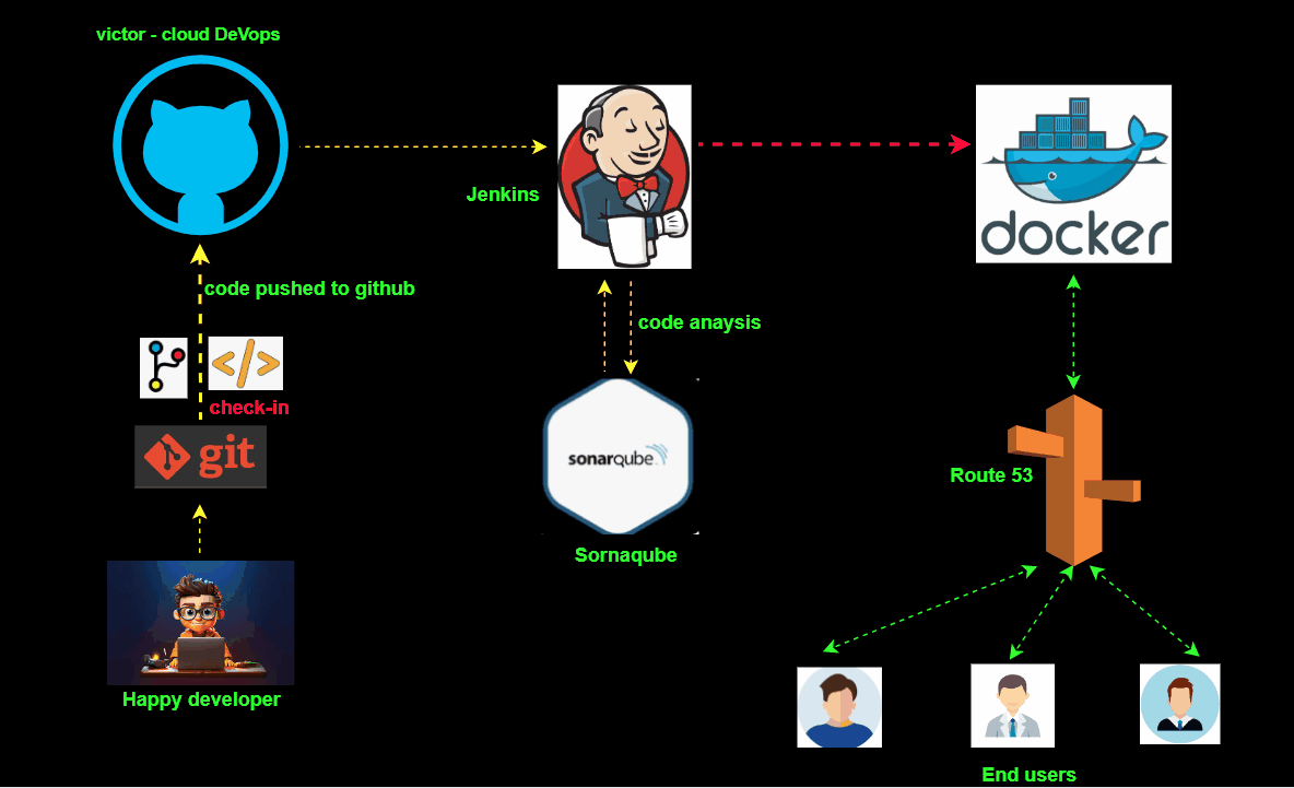 You are currently viewing Building a Robust DevOps CI/CD Pipeline with Jenkins, SonarQube, Docker, and GitHub on AWS.