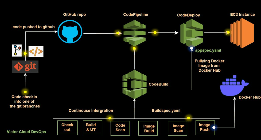 You are currently viewing Automating Continuous Deployment with AWS CodeDeploy and CodePipeline.