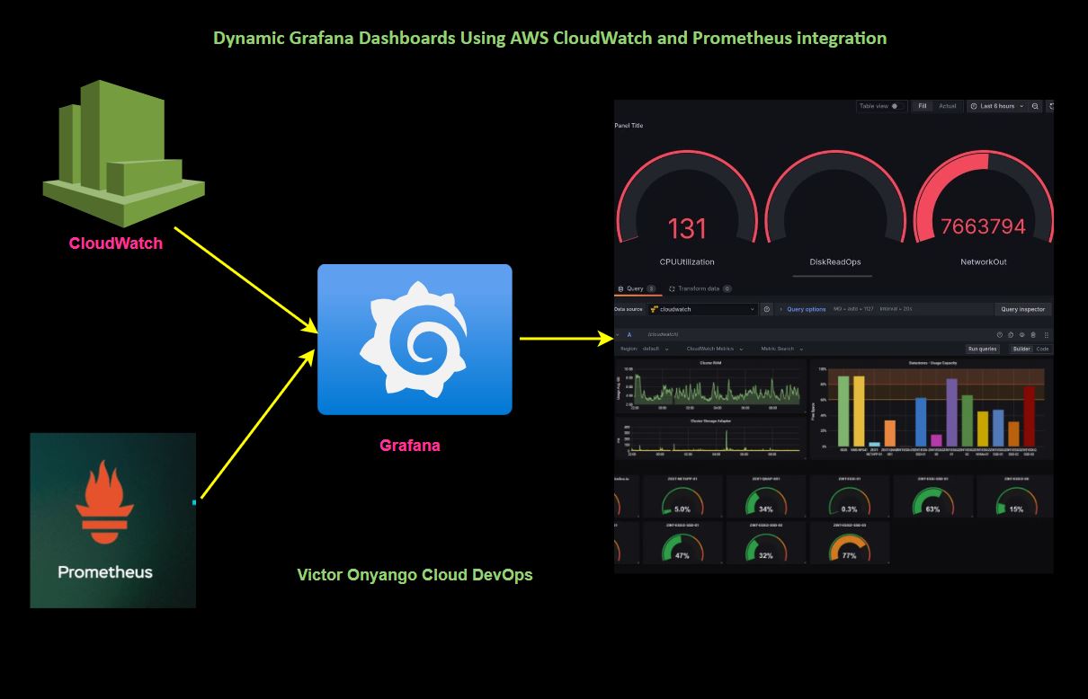 You are currently viewing A Comprehensive Guide to Dynamic Grafana Dashboards Using AWS CloudWatch and Prometheus integration.