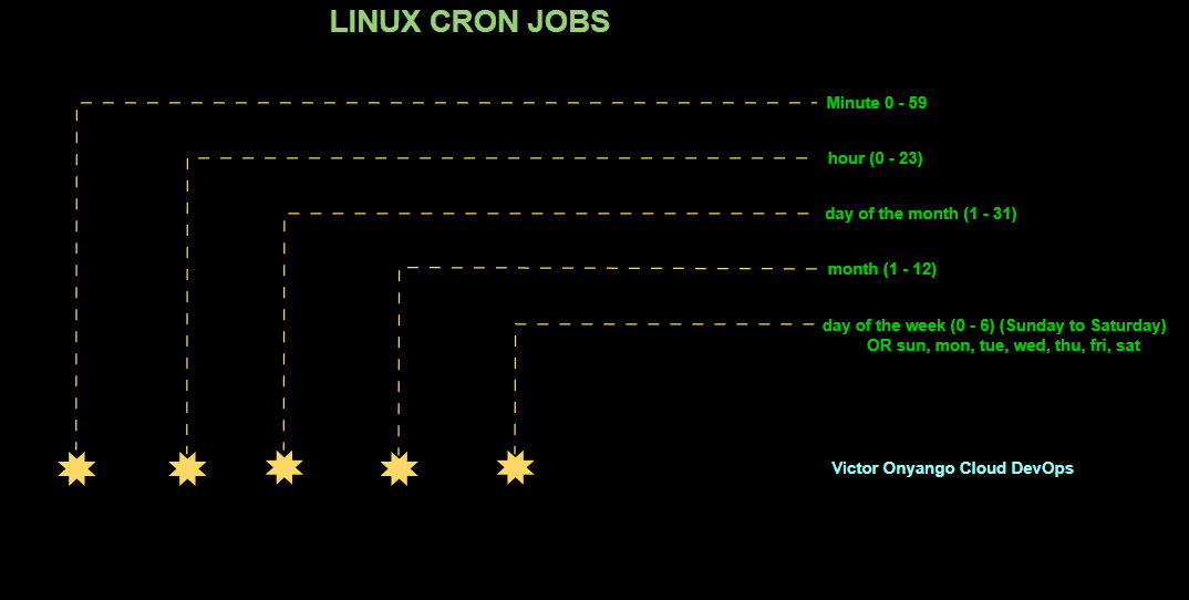 You are currently viewing Automating System Tasks with Cron: Boost Efficiency with Task Scheduling